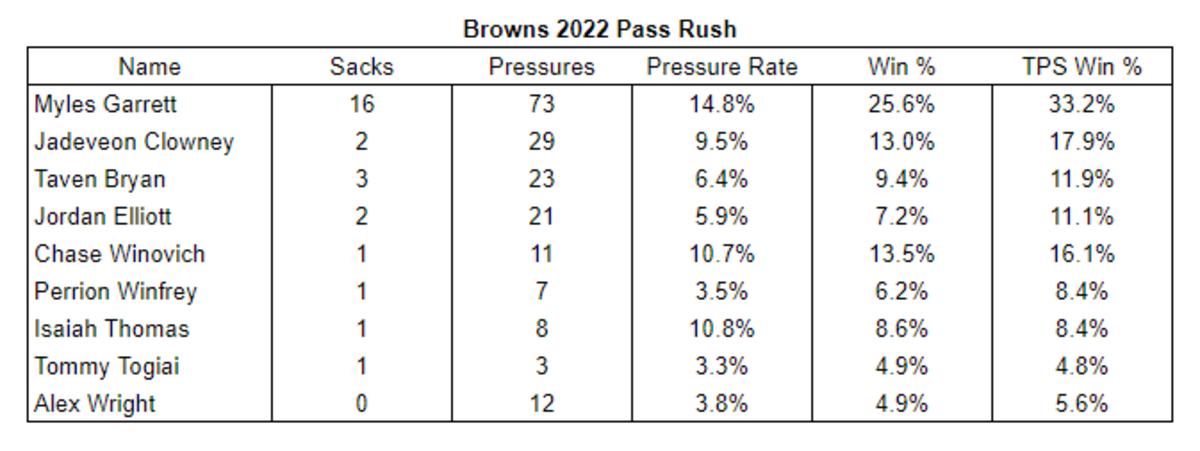 Browns 2022 Pass Rush