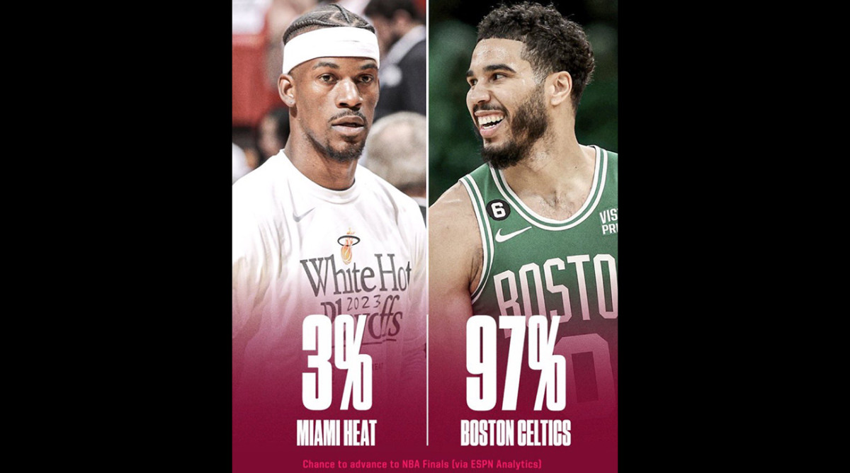ESPN Analytics on chance of winning Eastern Conference finals: 3% Miami Heat; 97% Boston Celtics
