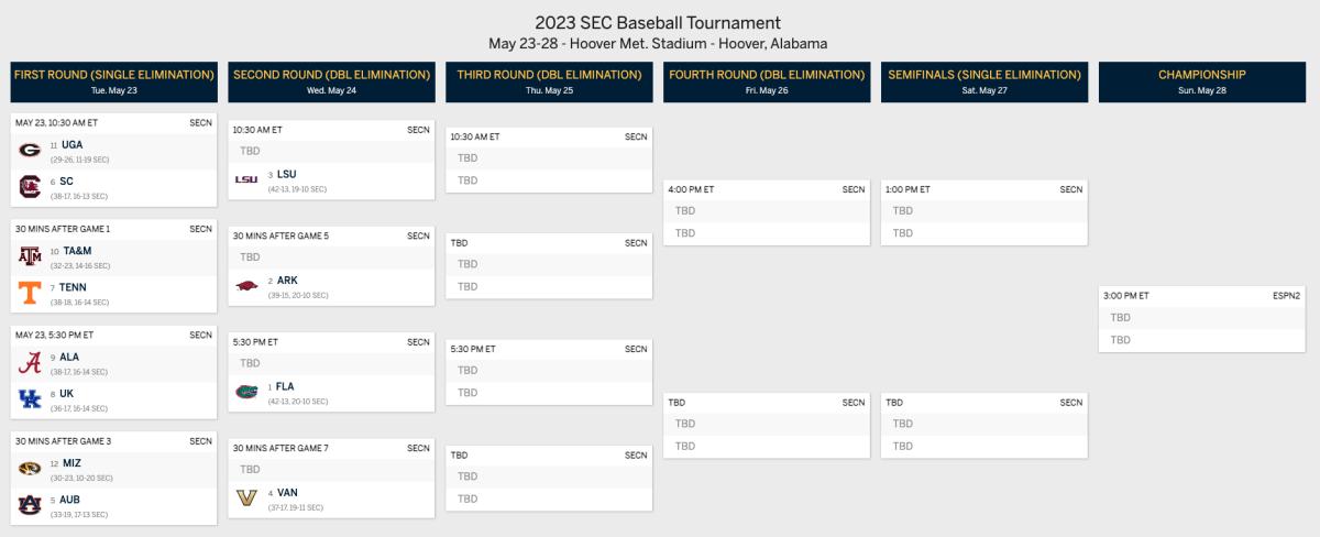 2023 SEC Baseball Tournament bracket