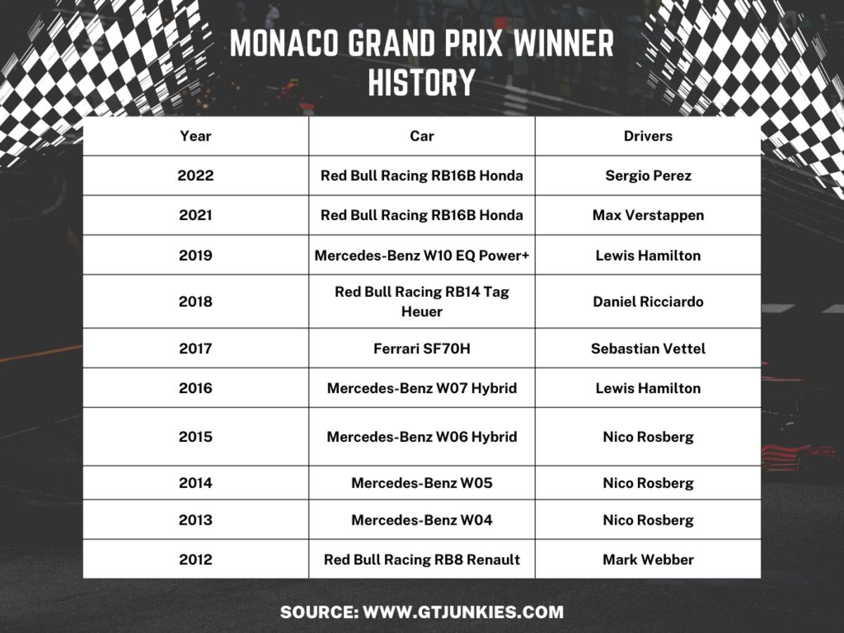Table of the Monaco Grand Prix Race Winner History.