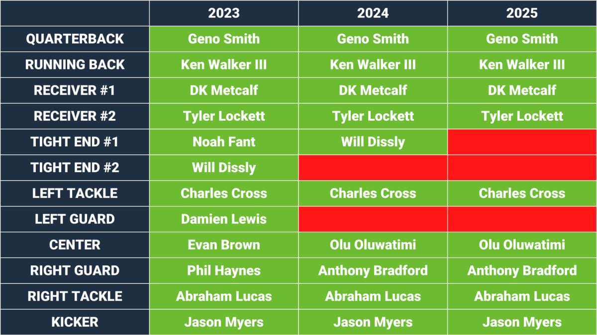 Starters under contract for the Seahawks on offense over the next three seasons by position.