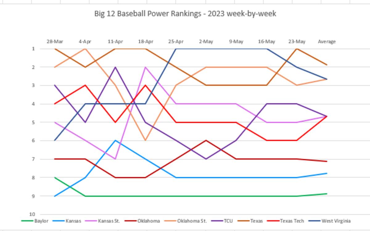 Big 12 Baseball Power Rankings Final Standings Sports Illustrated
