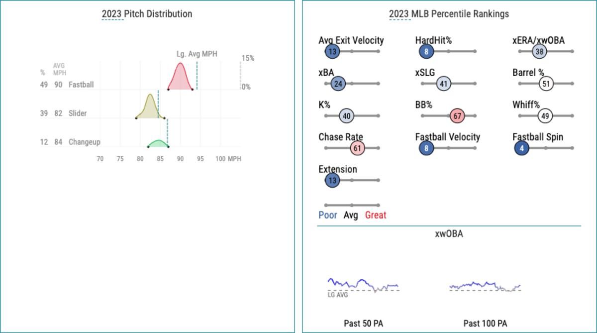 Bryce Elder's statcast as of May 25th