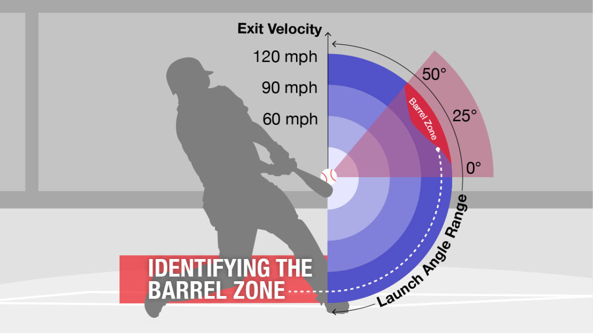 Major League Baseball barrel rate infographic
