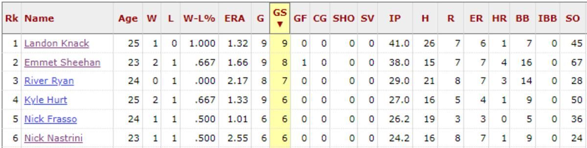 Via Baseball-Reference.com