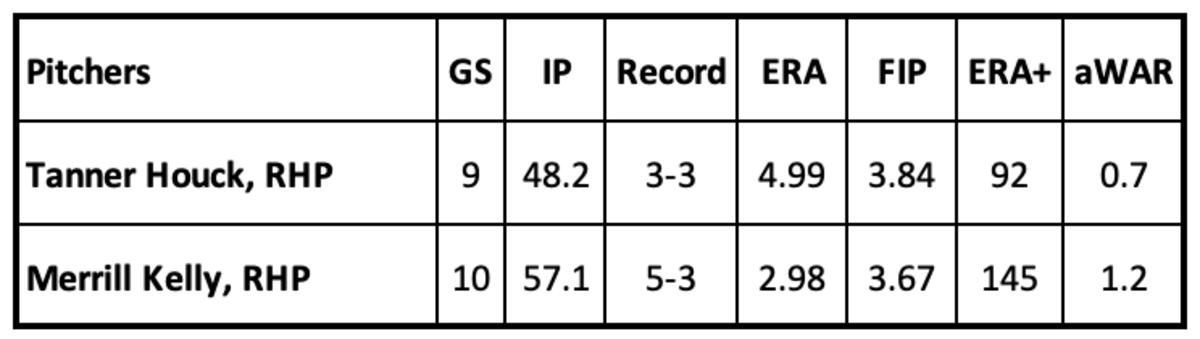 Tanner Houck and Merrill Kelly Pitching Statistics