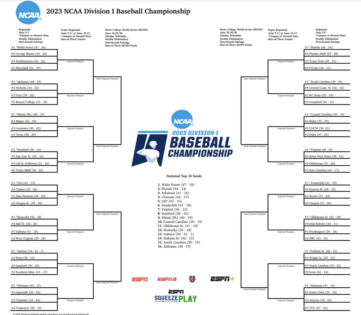 2023 NCAA Tournament Projected Field of 64 (4/26/23) — College