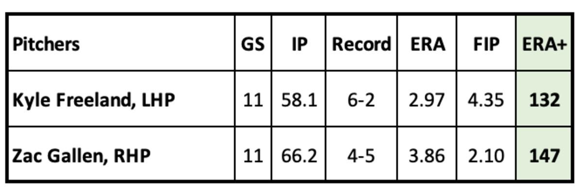 Kyle Freeland and Zac Gallen pitching matchup statistics, May 30, 2023