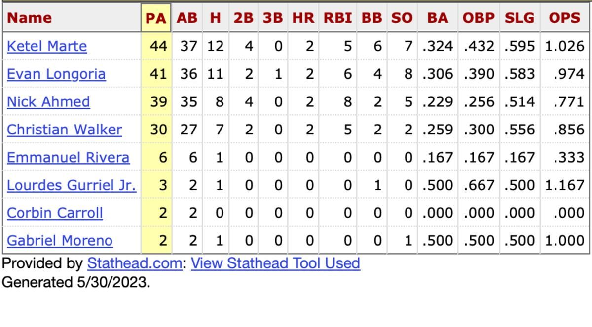 Diamondbacks hitter stats against Kyle Freeland