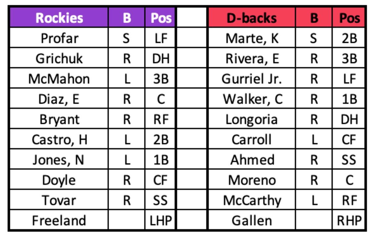 Rockies at D-backs Lineups May 30th, 2023