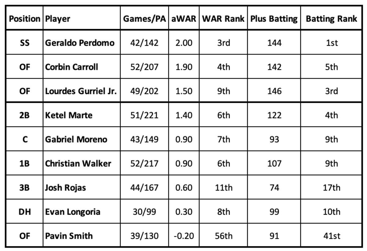 Diamondbacks on the All Star Ballot Advanced Metrics
