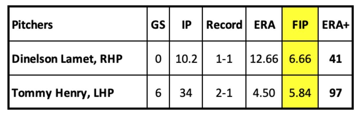 Dinelson Lamet and Tommy Henry pitching statistics through May 30th