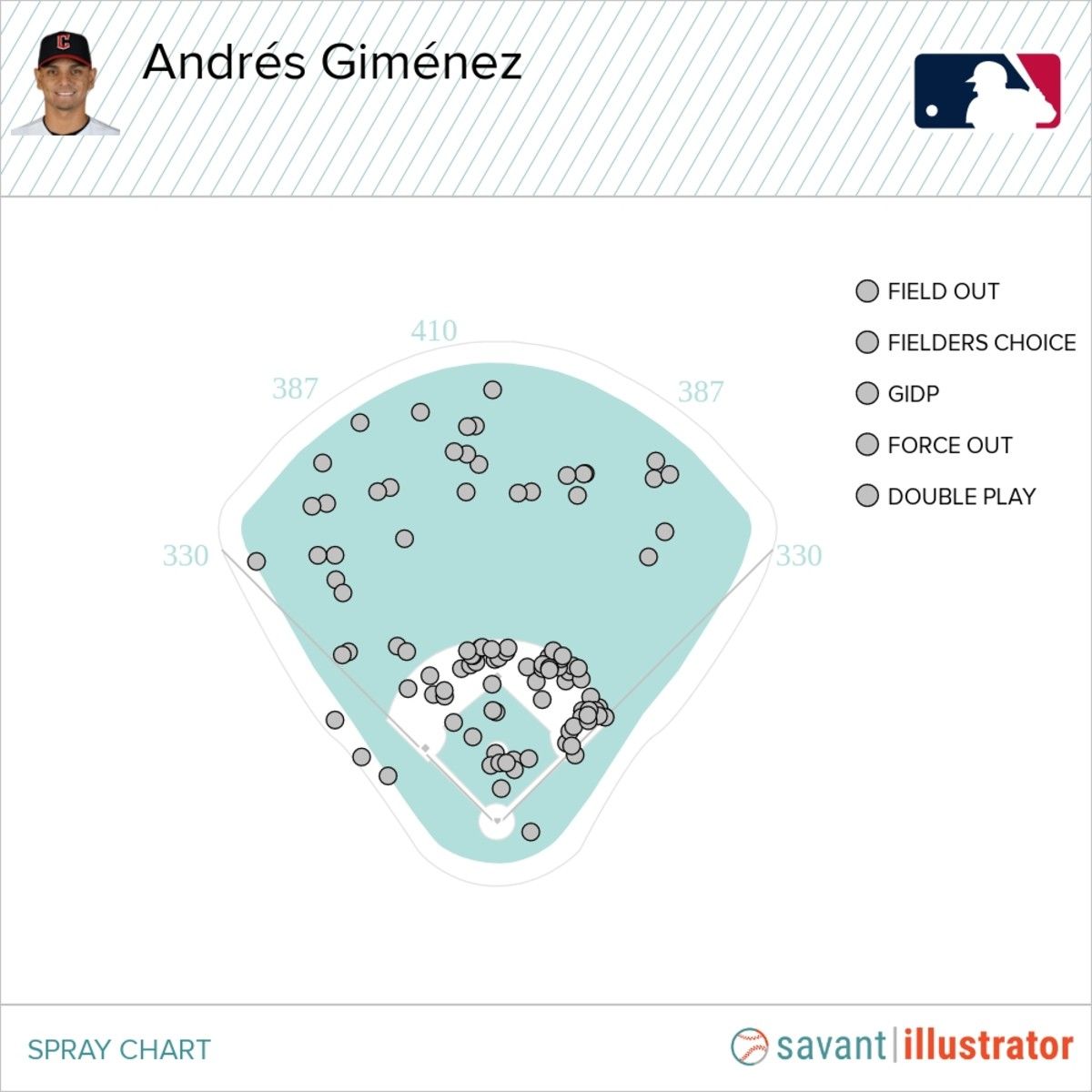 Andres Gimenez Savant Jun 2 2023