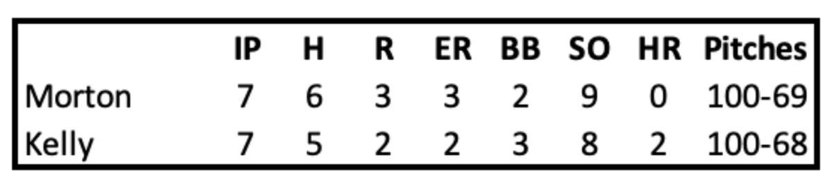 Merrill Kelly and Charlie Morton Pitching Lines June 2nd, 2023