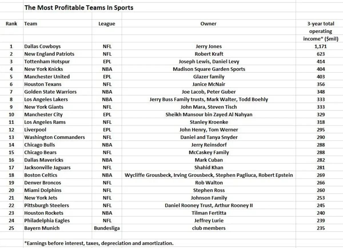 World’s Most Profitable Sports Teams