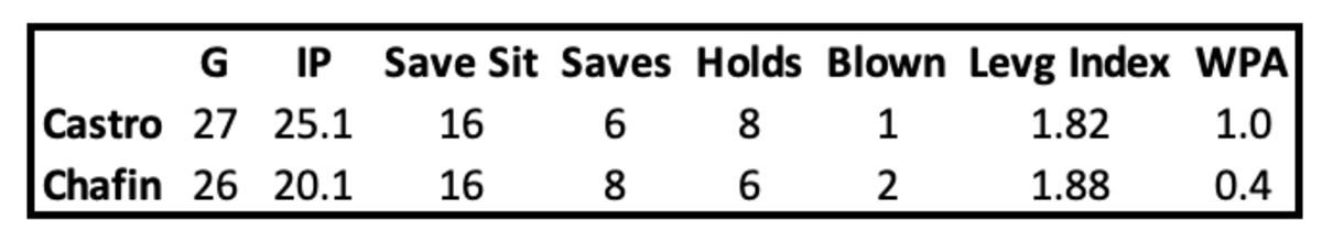 Miguel Castro and Andrew Chafin Reliever Statistics
