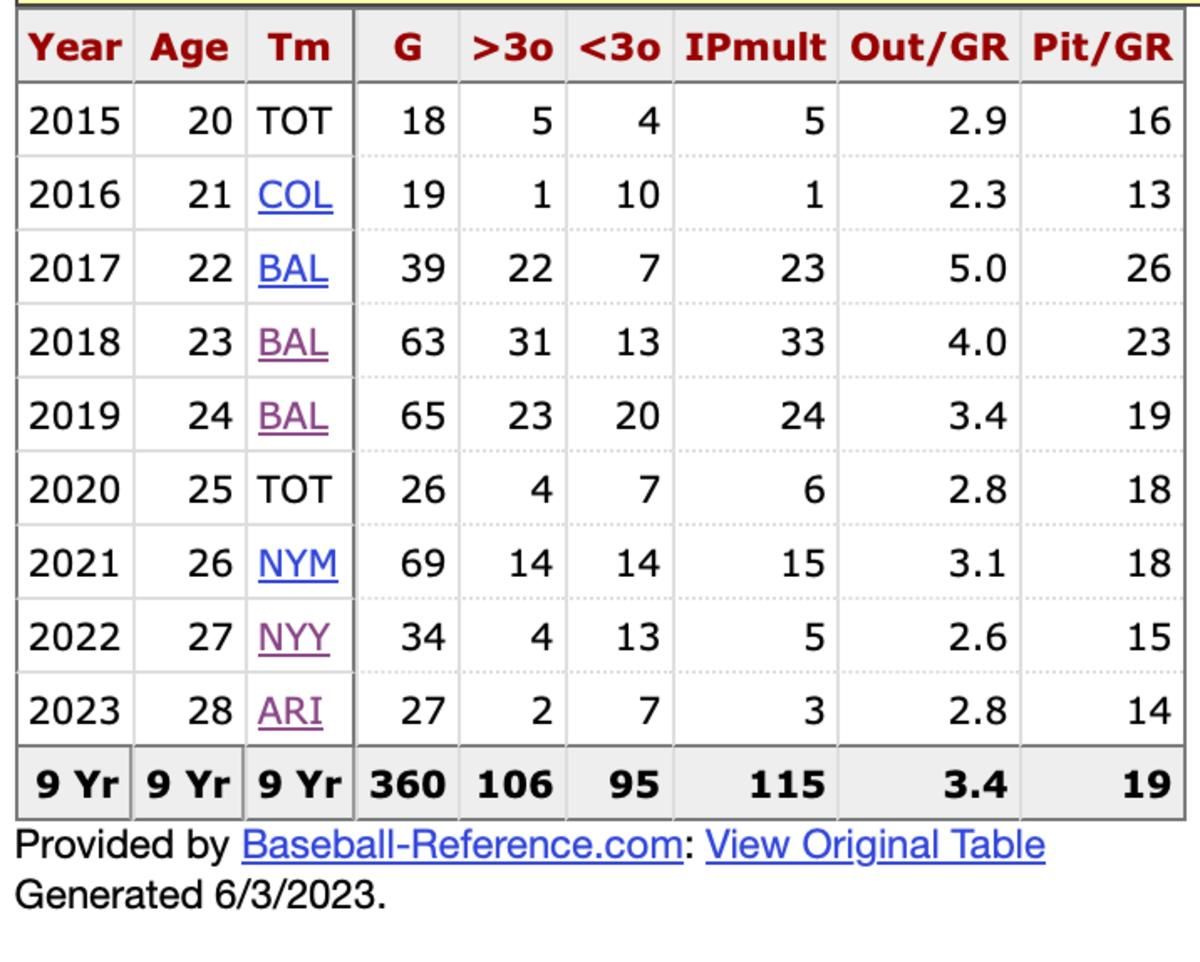 Miguel Castro workload profile