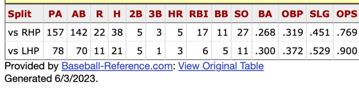 Ketel Marte 2023 platoon splits