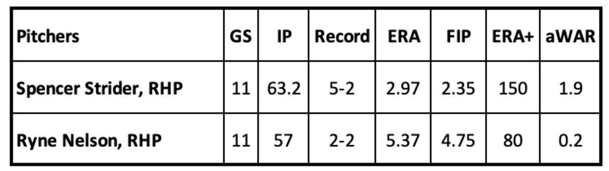 Spencer Strider and Ryne Nelson Pitching Statistics thrugh June 2nd