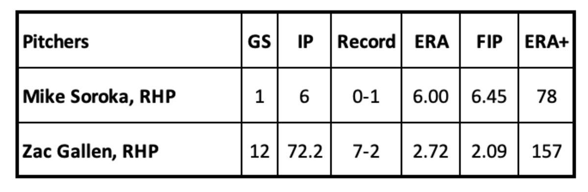 Mike Soroka and Zac Gallen pitching stats through June 3, 2023