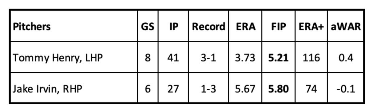 Tommy Henry and Jake Irvin Pitching Stats through June 5th, 2023