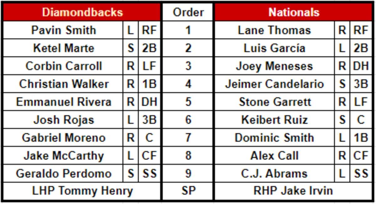 Lineups for the Arizona Diamondbacks (35-25) and Washington Nationals (25-34) on June 6, 2023 at Nationals Park.