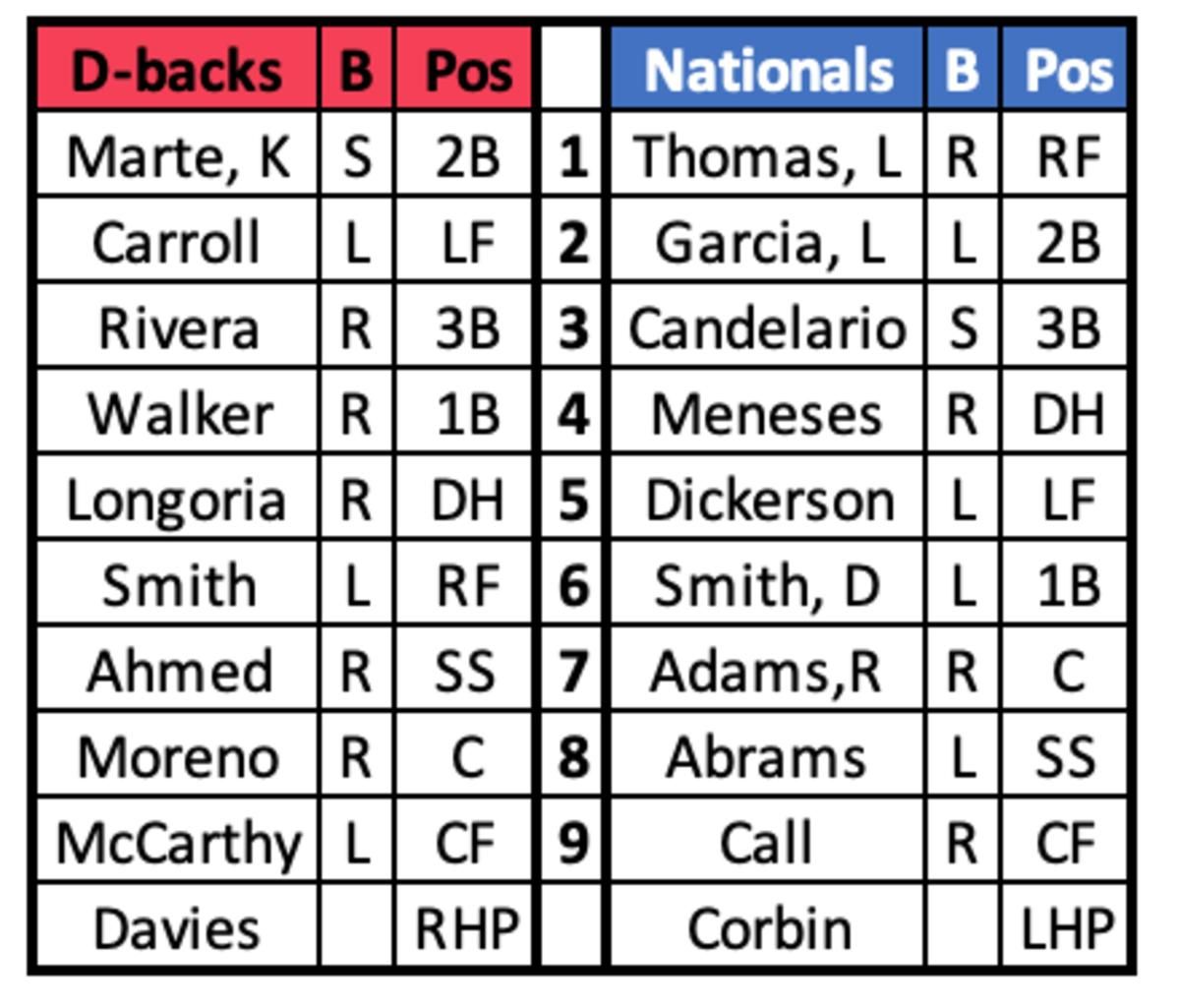 D-backs at Nationals Lineups June 7, 2023