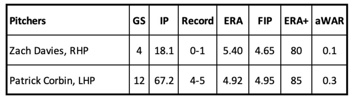 Zach Davies and Patrick Corbin pitching stats thru June 6, 2023