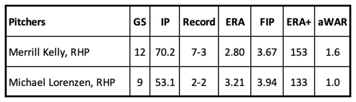 Merrill Kelly and Michael Lorenzen pitching stats through 6/8/2023