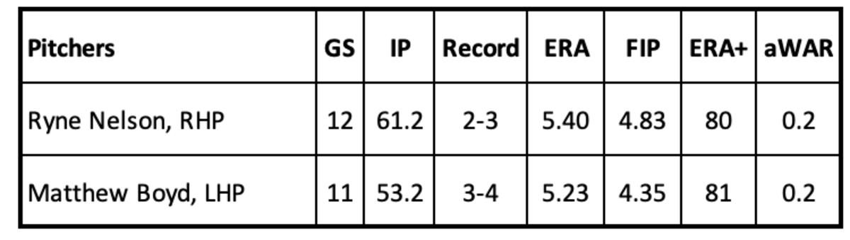 Ryne Nelson and Matthew Boyd pitching stats through June 9th, 2023