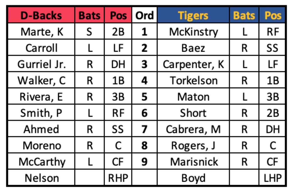 D-backs at Tigers lineups June 10, 2023