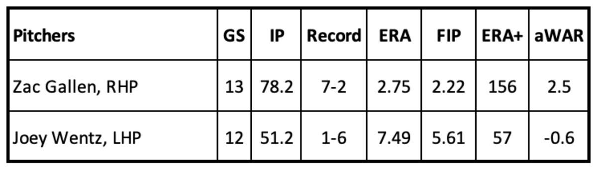 Zac Gallen and Joey Wentz pitching stats through June 10, 2023