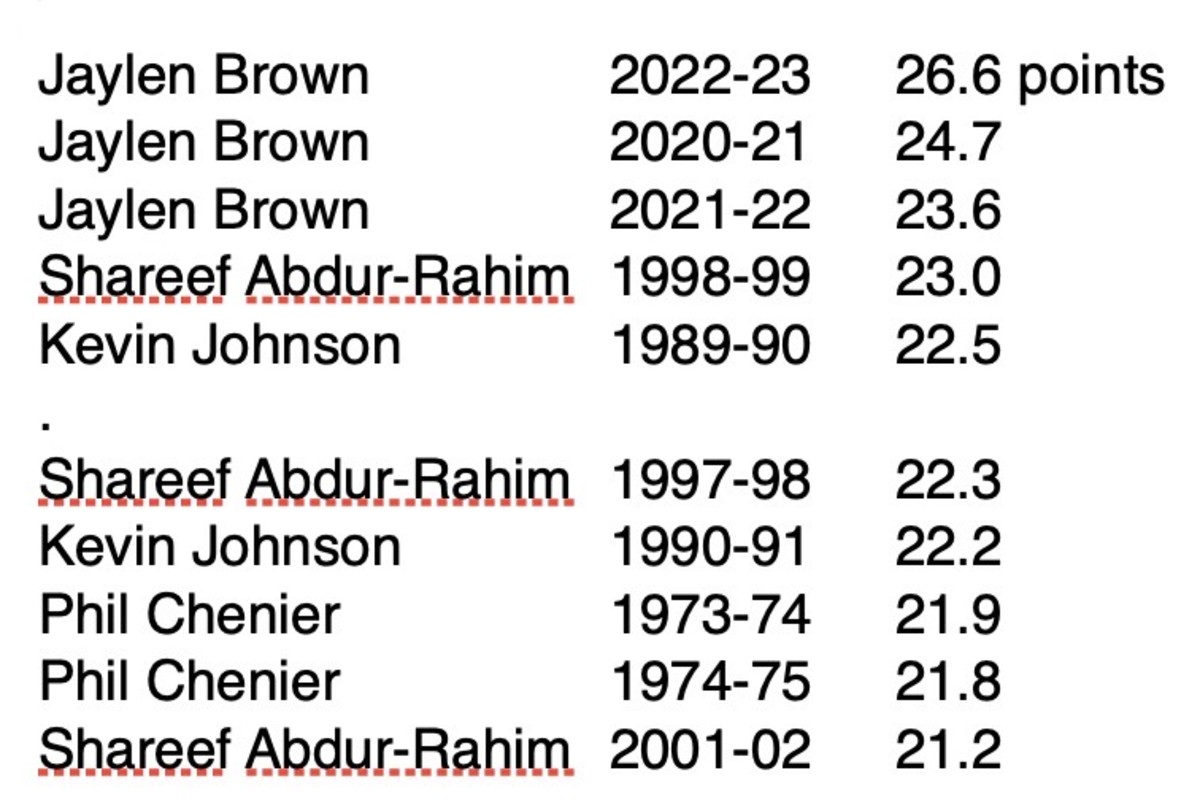 Top Cal single-season scorers in the NBA
