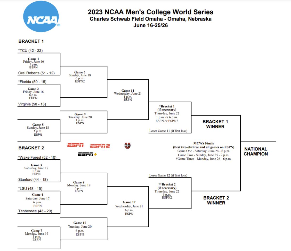 2023 CWS Bracket