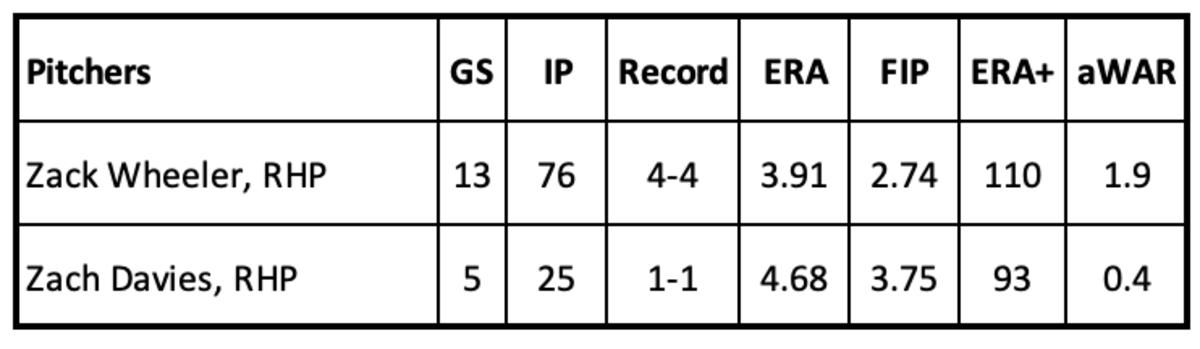 Zack Wheeler and Zach Davies Stats through June 12, 2023