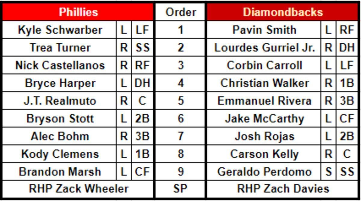 Lineups for the Philadelphia Phillies (32-34) at the Arizona Diamondbacks (41-25) on June 13, 2023 at Chase Field.