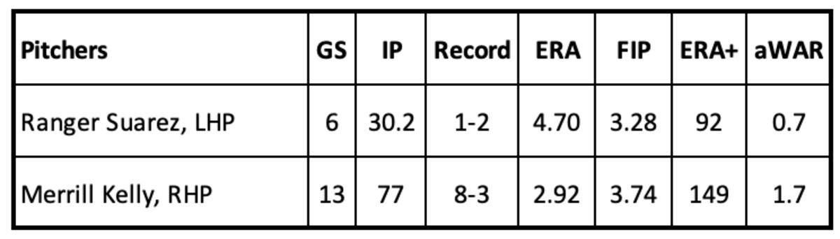 Ranger Suarez and Merrill Kelly pitching stats through June 13, 2023