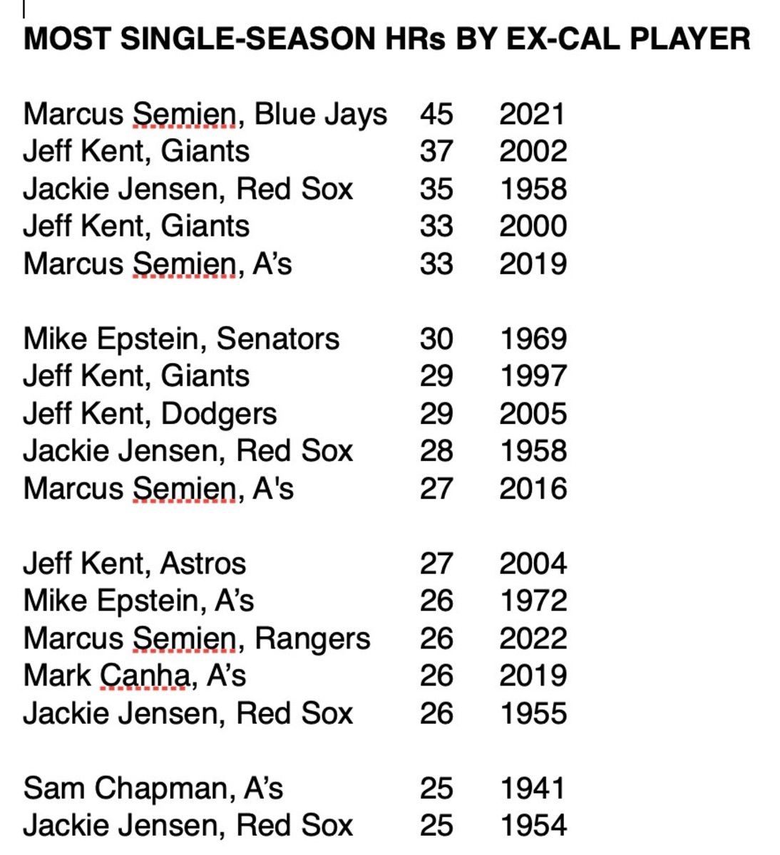 Single-season Cal home run leaders