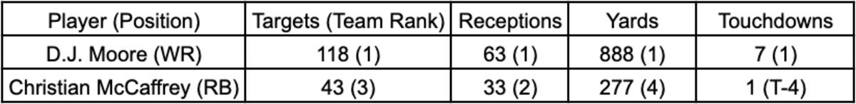 The Panthers must replace two of their top three targets from a year ago.