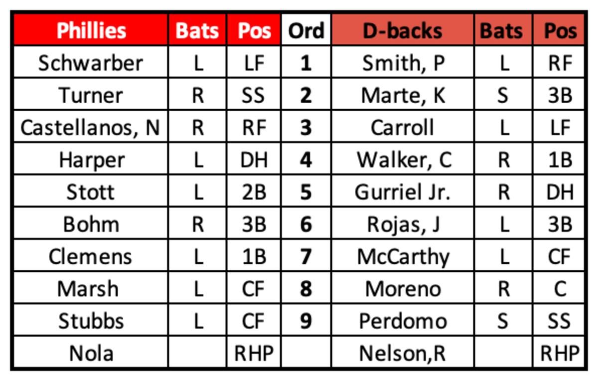 Phillies at Diamondbacks Lineups June 15, 2023