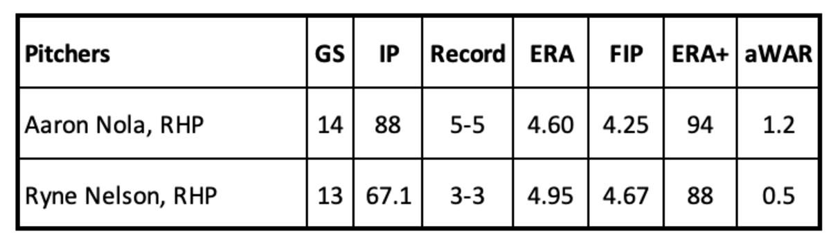 Aaron Nola and Ryne Nelson Pitching Stats thru June 14th
