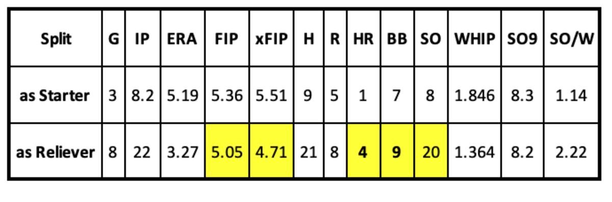 Drey Jameson Pitching Splits, Starting vs. Relieving