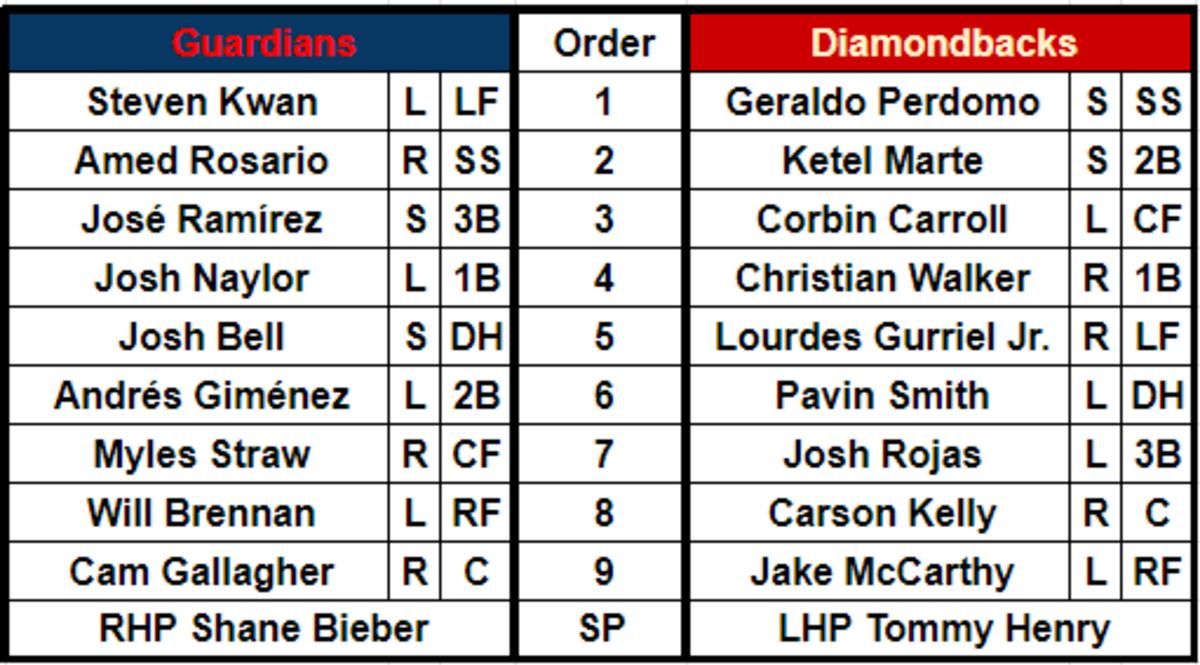 Lineups for the Cleveland Guardians (32-37) and Arizona Diamondbacks (42-28) at Chase Field on June 17, 2023.