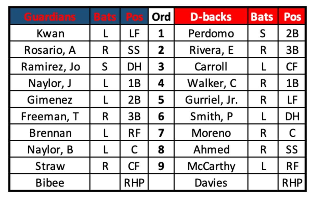 Guardians at D-backs lineups June 18, 2023