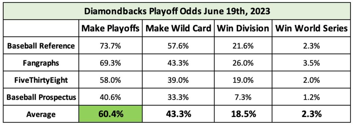 Diamondbacks Playoff Odds June 19th, 2023