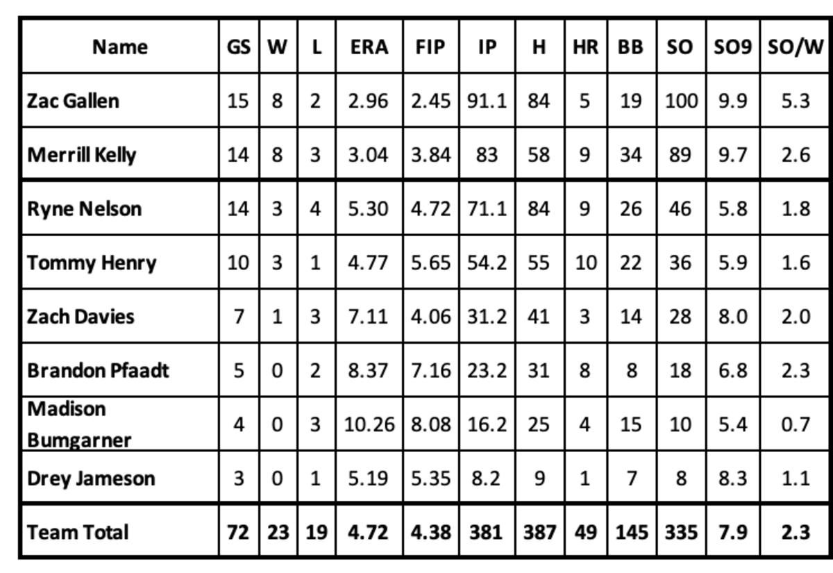 Diamondbacks Starting Pitchers Stats through June 18th