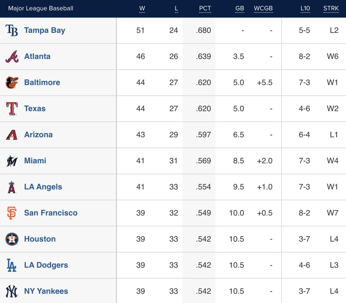 League-wide standings as of June 18th, 2023.