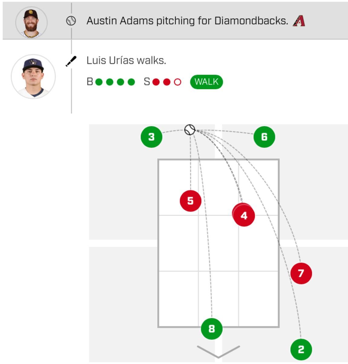 Pitch number 8 was a strike called a ball to Luis Urias