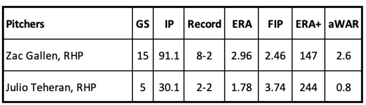 Pitching Stats Zac Gallen and Julio Teheran through June 20