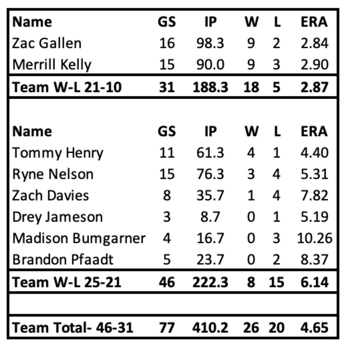 D-backs starting pitchers break out